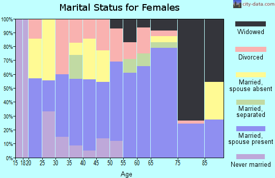 Zip code 74552 marital status for females