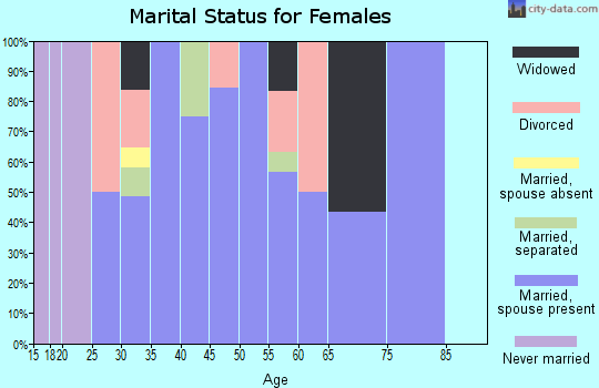 Zip code 74556 marital status for females