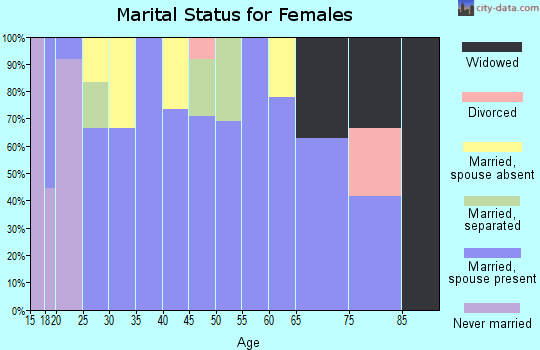 Zip code 74557 marital status for females