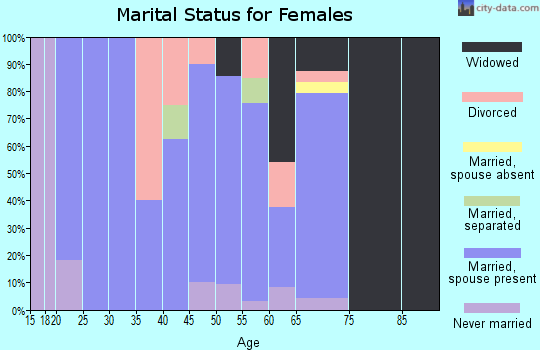 Zip code 74560 marital status for females