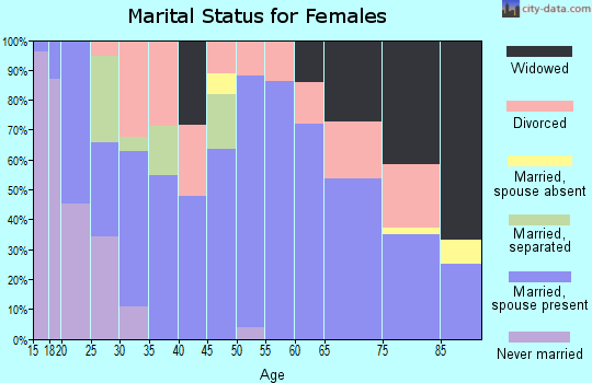 Zip code 74561 marital status for females