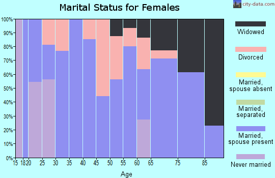 Zip code 74565 marital status for females