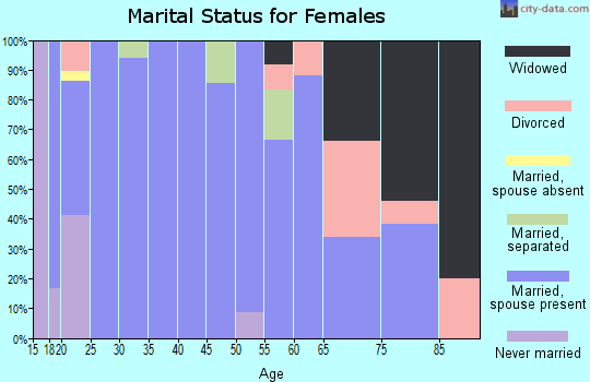 Zip code 74569 marital status for females