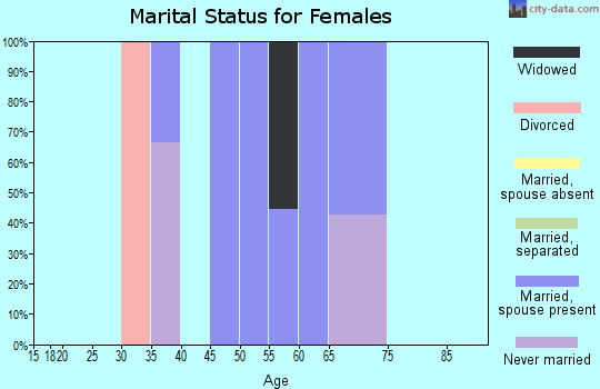 Zip code 74576 marital status for females