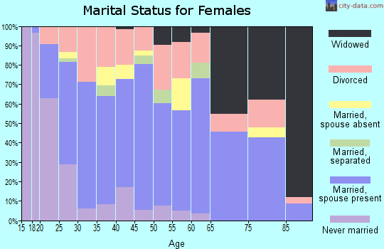 Zip code 74578 marital status for females