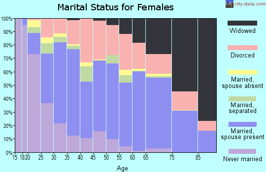 Zip code 74601 marital status for females