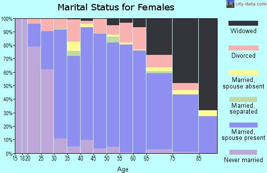 Zip code 74604 marital status for females