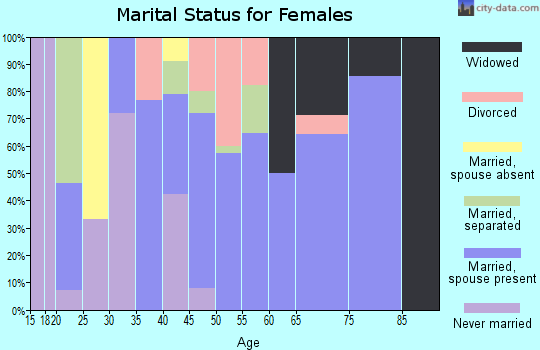 Zip code 74630 marital status for females