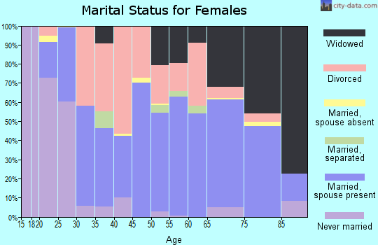 Zip code 74631 marital status for females