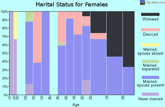 Zip code 74632 marital status for females