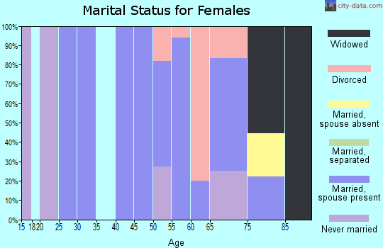 Zip code 74640 marital status for females