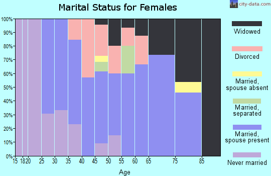 Zip code 74641 marital status for females