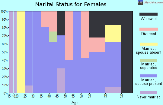 Zip code 74643 marital status for females