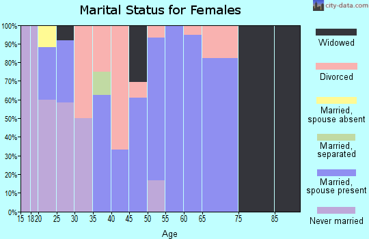 Zip code 74644 marital status for females