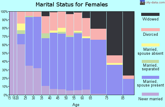Zip code 74647 marital status for females