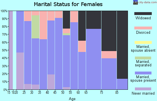 Zip code 74652 marital status for females