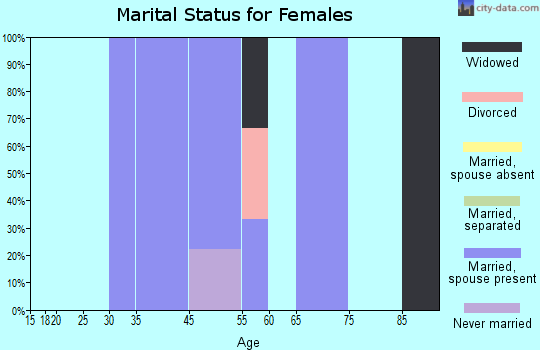 Zip code 74721 marital status for females