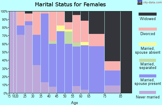 Zip code 74727 marital status for females