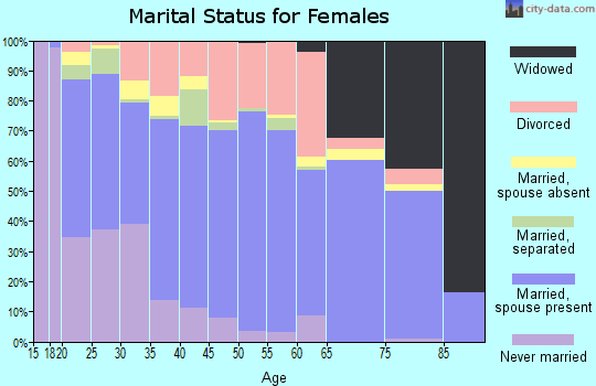 Zip code 74728 marital status for females