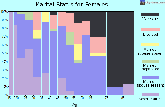 Zip code 74730 marital status for females