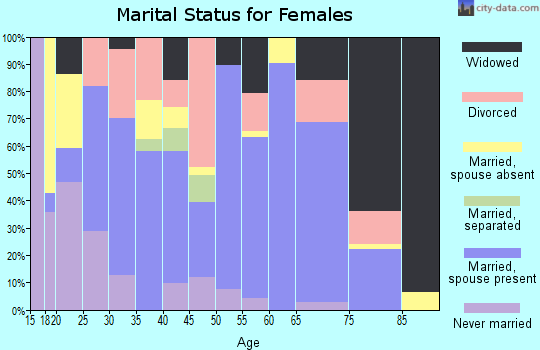 Zip code 74733 marital status for females