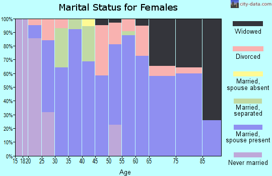 Zip code 74735 marital status for females