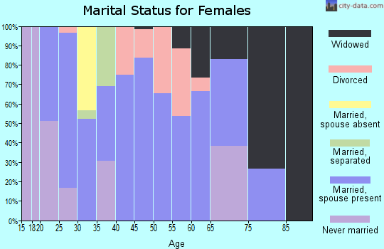 Zip code 74736 marital status for females
