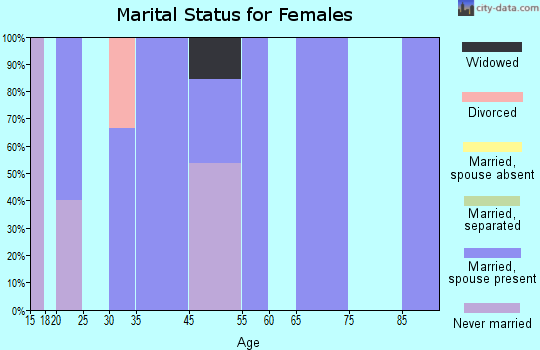 Zip code 74737 marital status for females