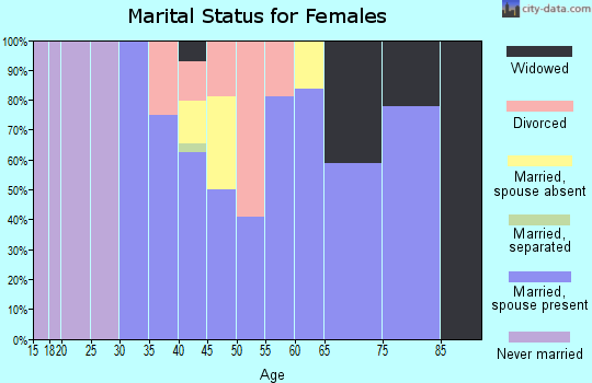 Zip code 74741 marital status for females