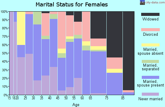 Zip code 74743 marital status for females