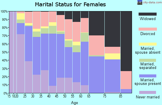 Zip code 74745 marital status for females
