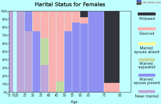 Zip code 74750 marital status for females