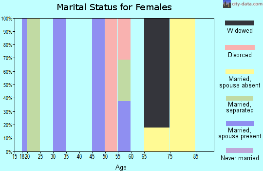 Zip code 74754 marital status for females
