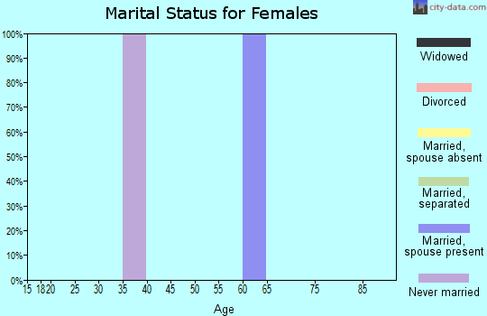 Zip code 74755 marital status for females