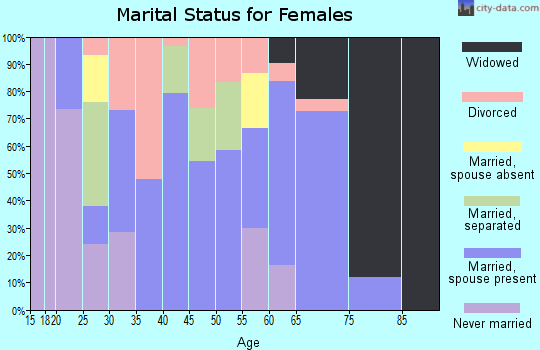 Zip code 74756 marital status for females