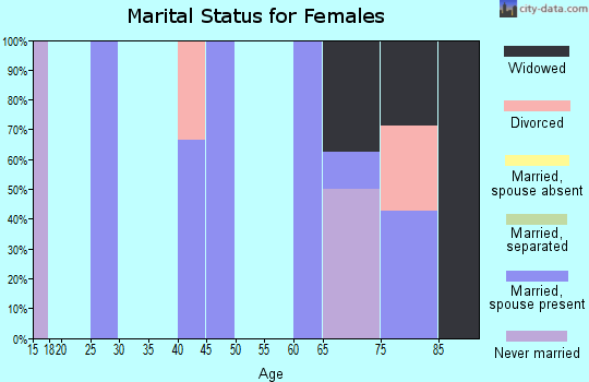 Zip code 74761 marital status for females