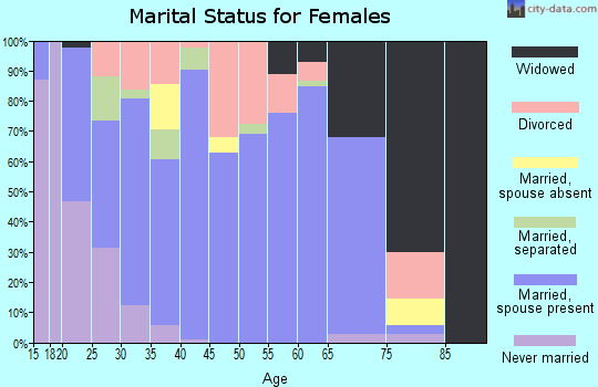 Zip code 74764 marital status for females