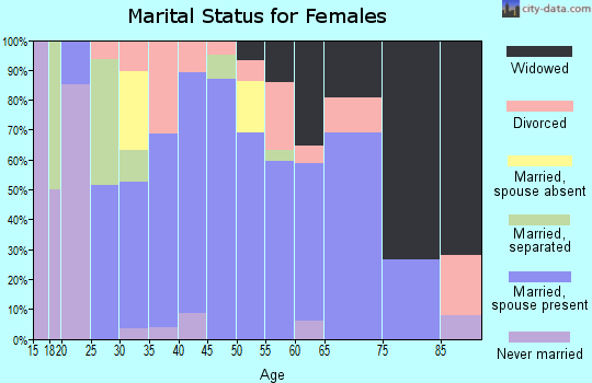 Zip code 74766 marital status for females