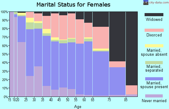 Zip code 74801 marital status for females