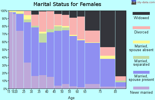 Zip code 74804 marital status for females