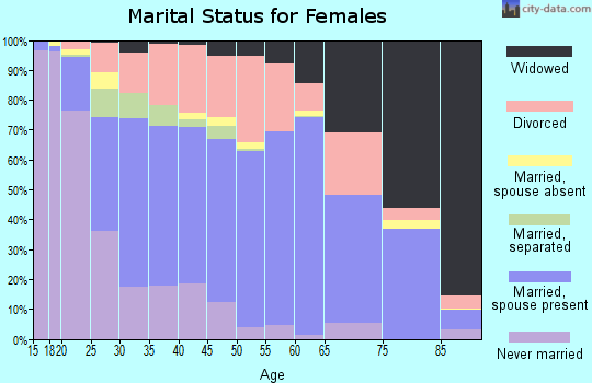 Zip code 74820 marital status for females