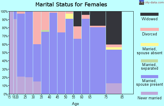 Zip code 74824 marital status for females