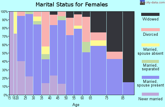 Zip code 74825 marital status for females