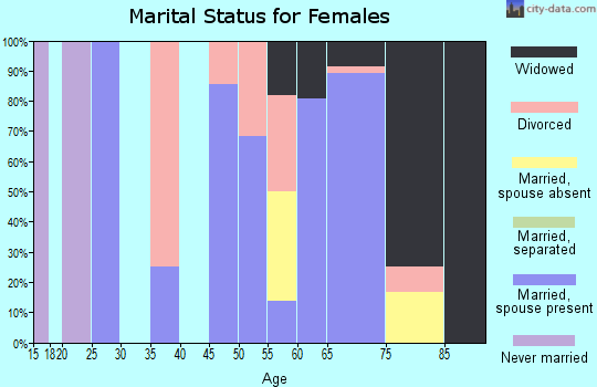 Zip code 74827 marital status for females