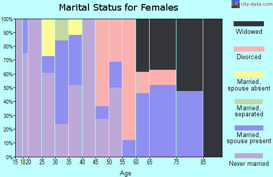 Zip code 74829 marital status for females