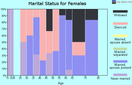 Zip code 74830 marital status for females