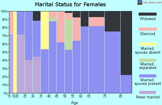Zip code 74831 marital status for females