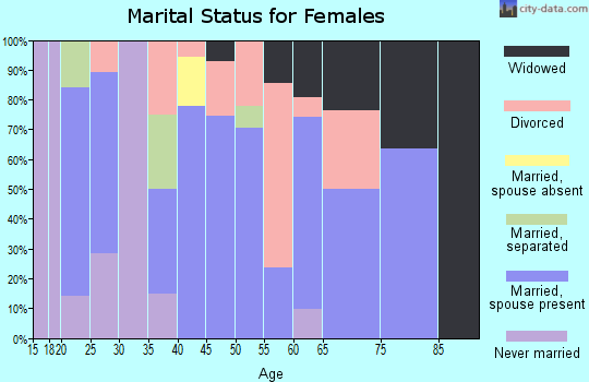 Zip code 74832 marital status for females