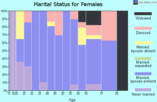 Zip code 74833 marital status for females