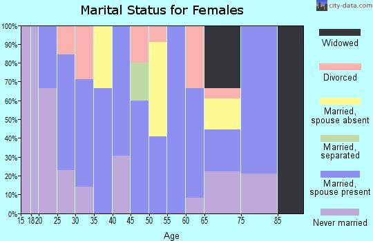 Zip code 74837 marital status for females